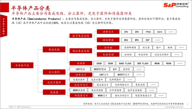 《半导体行业：2021年全球半导体产业研究报告》 - 第7页预览图