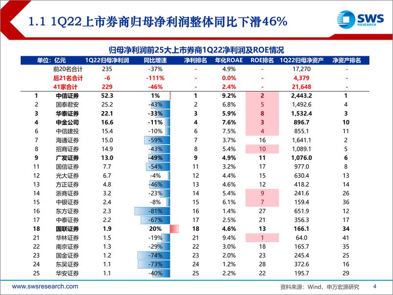 《证券行业券商2022年一季报综述：投行双位数增长，投资业务转型重要性凸显-20220505-申万宏源-30页》 - 第5页预览图