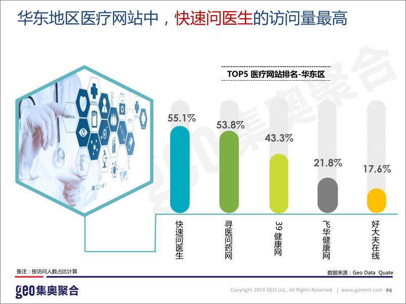 《在线医疗网站洞察报告（201505）》 - 第5页预览图