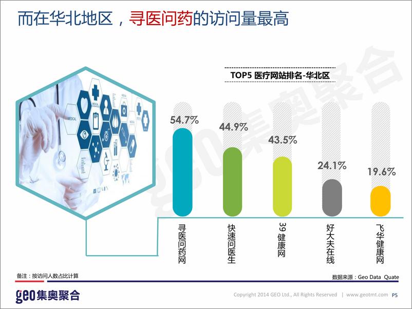 《在线医疗网站洞察报告（201505）》 - 第6页预览图