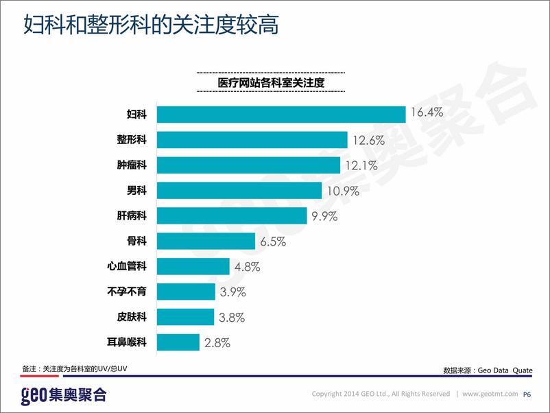 《在线医疗网站洞察报告（201505）》 - 第7页预览图