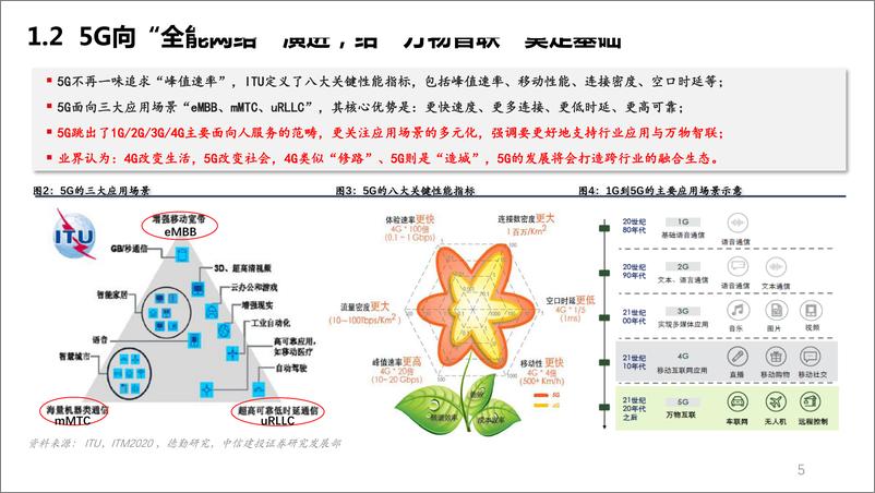 《5G应用前瞻，云VRAR、车联网、无人机-20190312-中信建投-48页》 - 第6页预览图