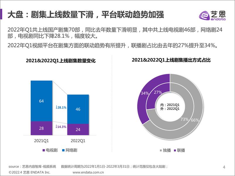 《2022 Q1剧集市场赞助报告-23页》 - 第5页预览图