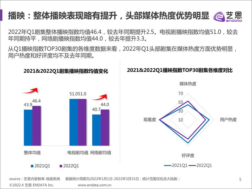 《2022 Q1剧集市场赞助报告-23页》 - 第6页预览图