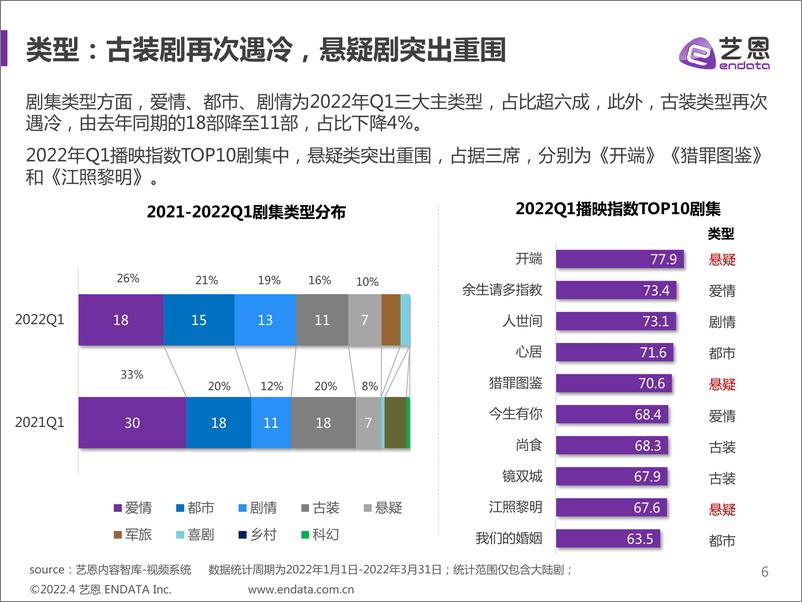 《2022 Q1剧集市场赞助报告-23页》 - 第7页预览图