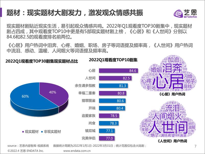 《2022 Q1剧集市场赞助报告-23页》 - 第8页预览图