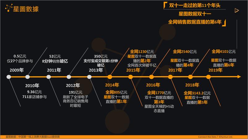 《星图数据-2019双11全网网购销售直播数据分析报告-2019.11-40页》 - 第7页预览图