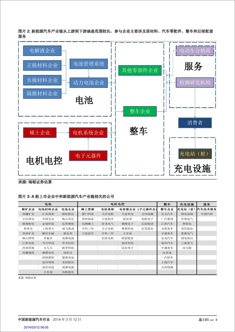 《瑞银证券-中国新能源汽车行业：预计新能源汽车主题投资将步入事件与业绩共同驱动阶段》 - 第4页预览图