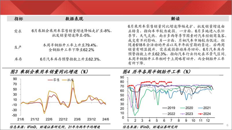 《实体经济图谱2024年第25期：夏季用工走弱-240706-财通证券-27页》 - 第6页预览图