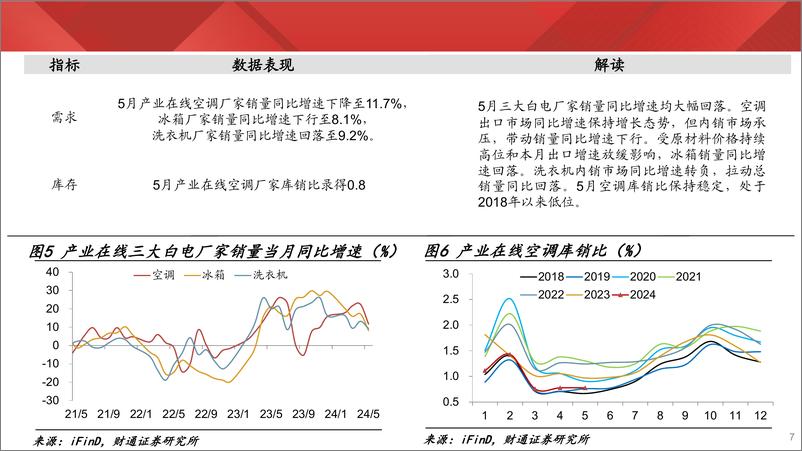 《实体经济图谱2024年第25期：夏季用工走弱-240706-财通证券-27页》 - 第7页预览图