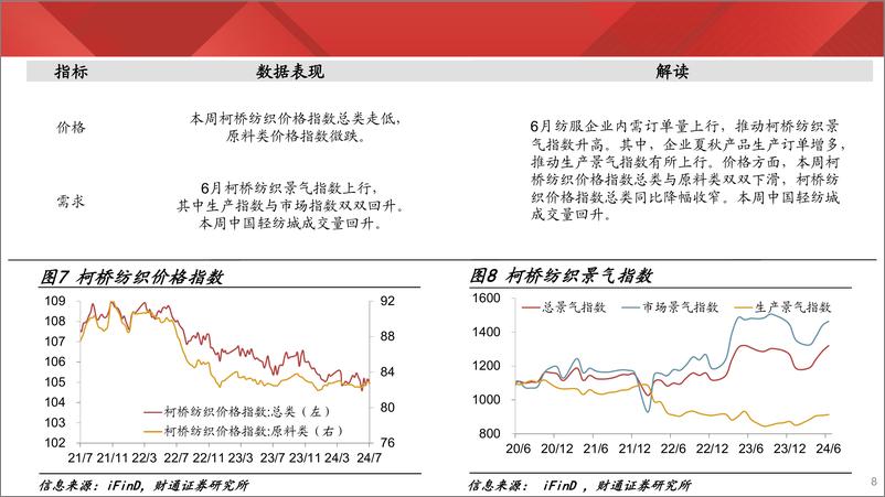 《实体经济图谱2024年第25期：夏季用工走弱-240706-财通证券-27页》 - 第8页预览图