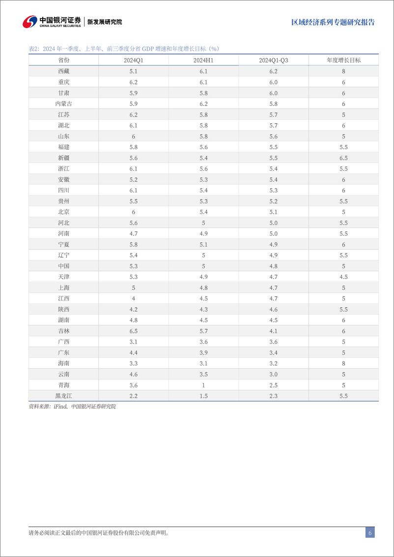 《前三季度分省GDP解读：决胜在冬季-241108-银河证券-24页》 - 第7页预览图