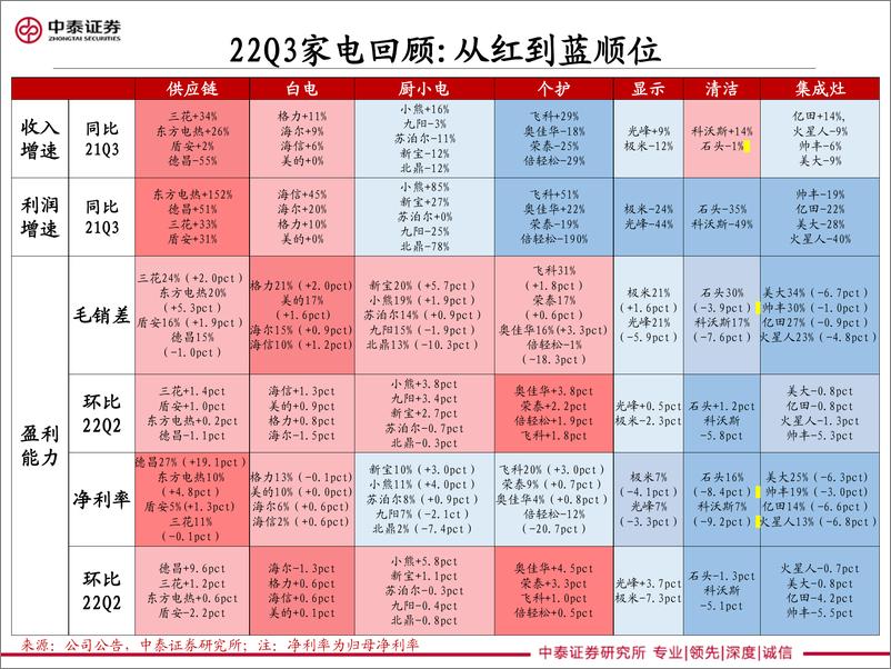 《家电行业Q4展望：国产替代+消费分层-20221105-中泰证券-19页》 - 第3页预览图