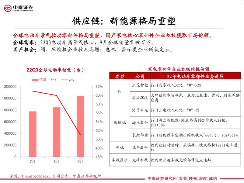 《家电行业Q4展望：国产替代+消费分层-20221105-中泰证券-19页》 - 第8页预览图