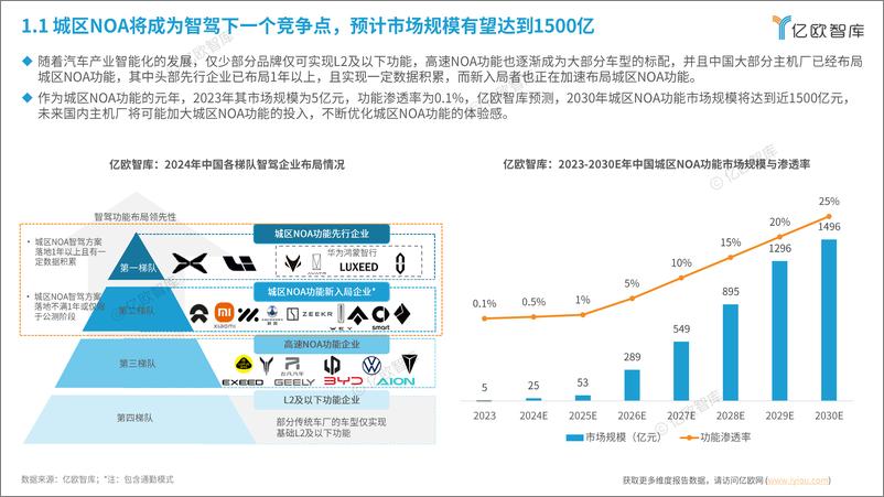 《智能驾驶行业：2024中国智能驾驶城区NOA功能测评报告-250108-亿欧智库-41页》 - 第5页预览图