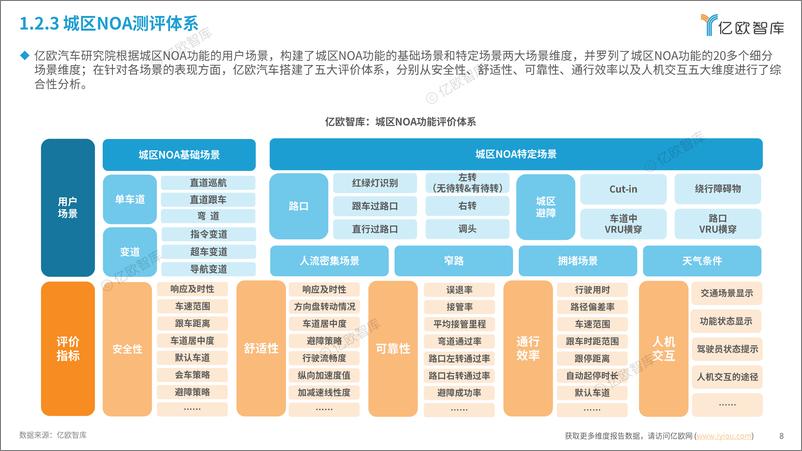 《智能驾驶行业：2024中国智能驾驶城区NOA功能测评报告-250108-亿欧智库-41页》 - 第8页预览图