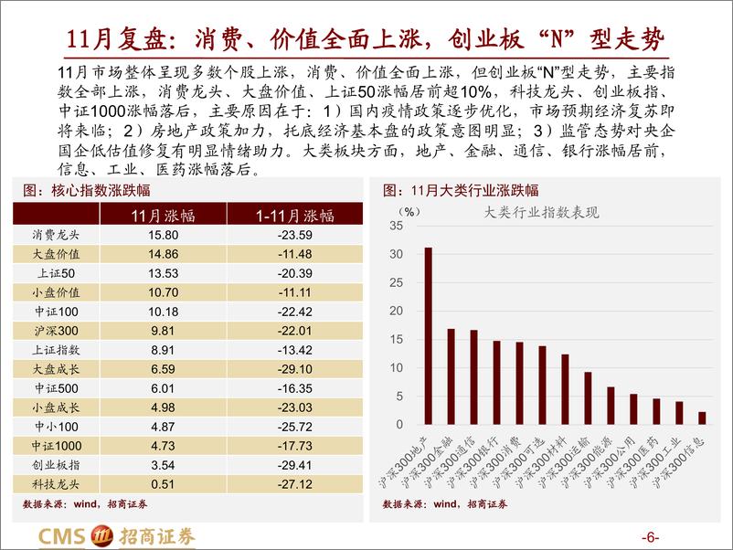 《A股2022年12月观点及配置建议：政策指引，上行延续-20221204-招商证券-131页》 - 第7页预览图