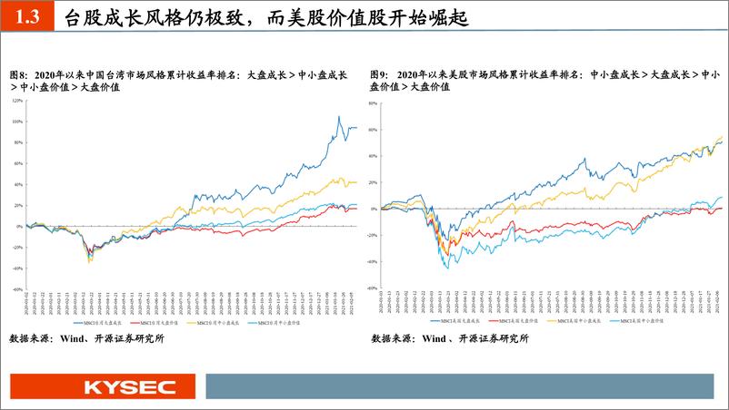 《风格洞察与性价比追踪系列（一）：价值正在归来-20210215-开源证券-34页》 - 第8页预览图