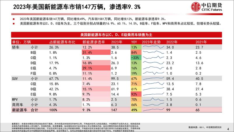 《2023年美国新能源车市场分析与2024年展望》 - 第5页预览图