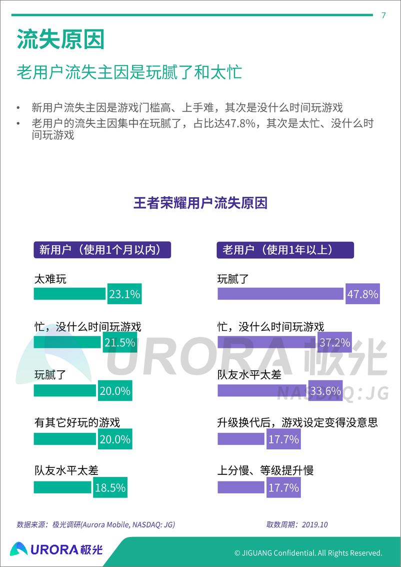 《手机游戏流失用户研究报告》 - 第7页预览图