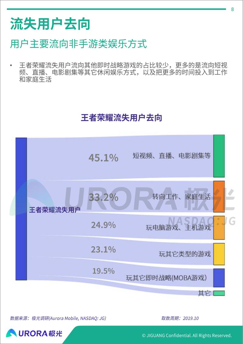 《手机游戏流失用户研究报告》 - 第8页预览图