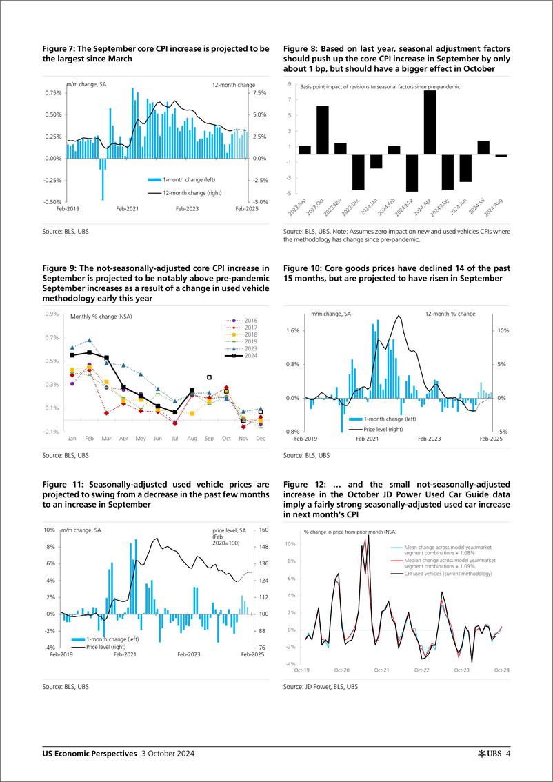 《UBS Economics-US Economic Perspectives _September CPI Preview Core tickin...-110579044》 - 第4页预览图