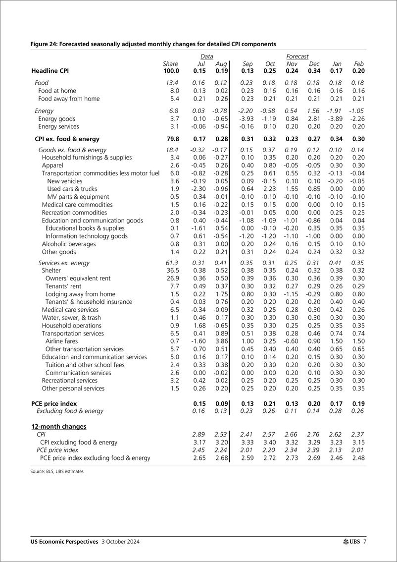 《UBS Economics-US Economic Perspectives _September CPI Preview Core tickin...-110579044》 - 第7页预览图