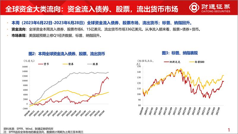 《全球资金观察系列六十四：北向流出消费60亿元，宽基ETF流入182亿元-20230701-财通证券-30页》 - 第6页预览图