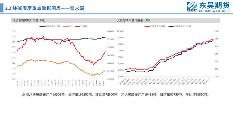 《玻璃纯碱：宏观拉涨，空单避险后入场-20230605-东吴期货-26页》 - 第8页预览图