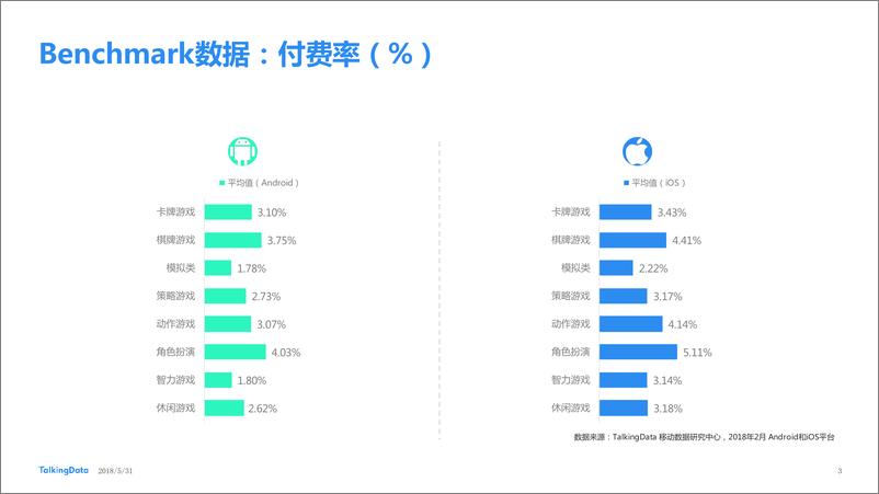 《TalkingData2018年2月移动游戏Benchmar1527736682726》 - 第3页预览图