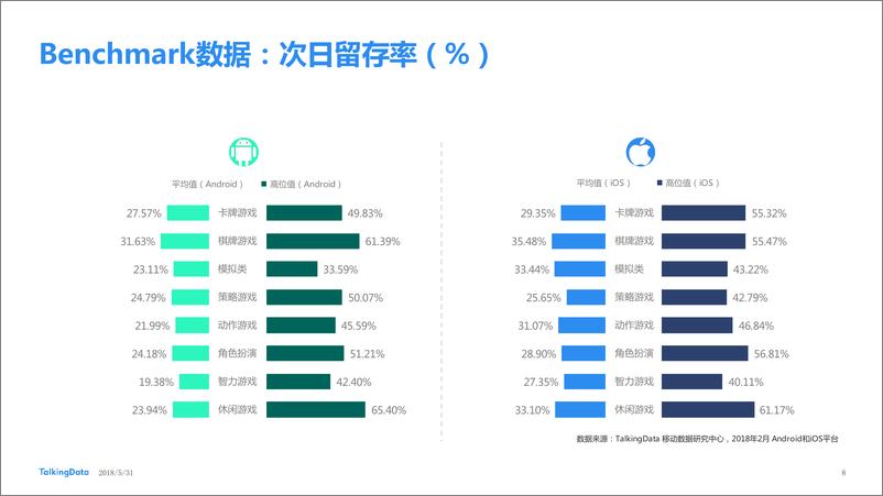 《TalkingData2018年2月移动游戏Benchmar1527736682726》 - 第8页预览图