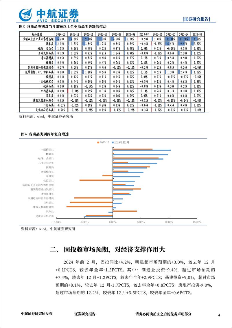 《2024年前2月经济数据点评：经济动能修复明显，经济数据全面超市场预期-240319-中航证券-10页》 - 第4页预览图