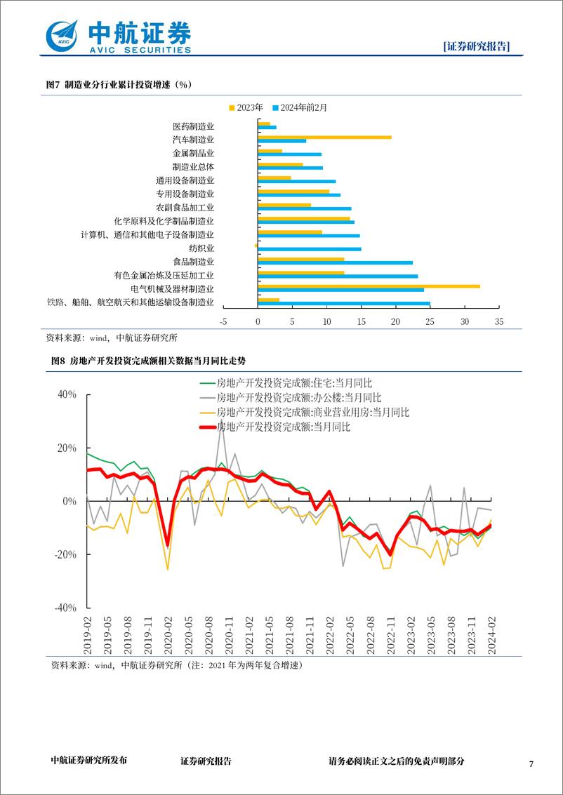 《2024年前2月经济数据点评：经济动能修复明显，经济数据全面超市场预期-240319-中航证券-10页》 - 第7页预览图