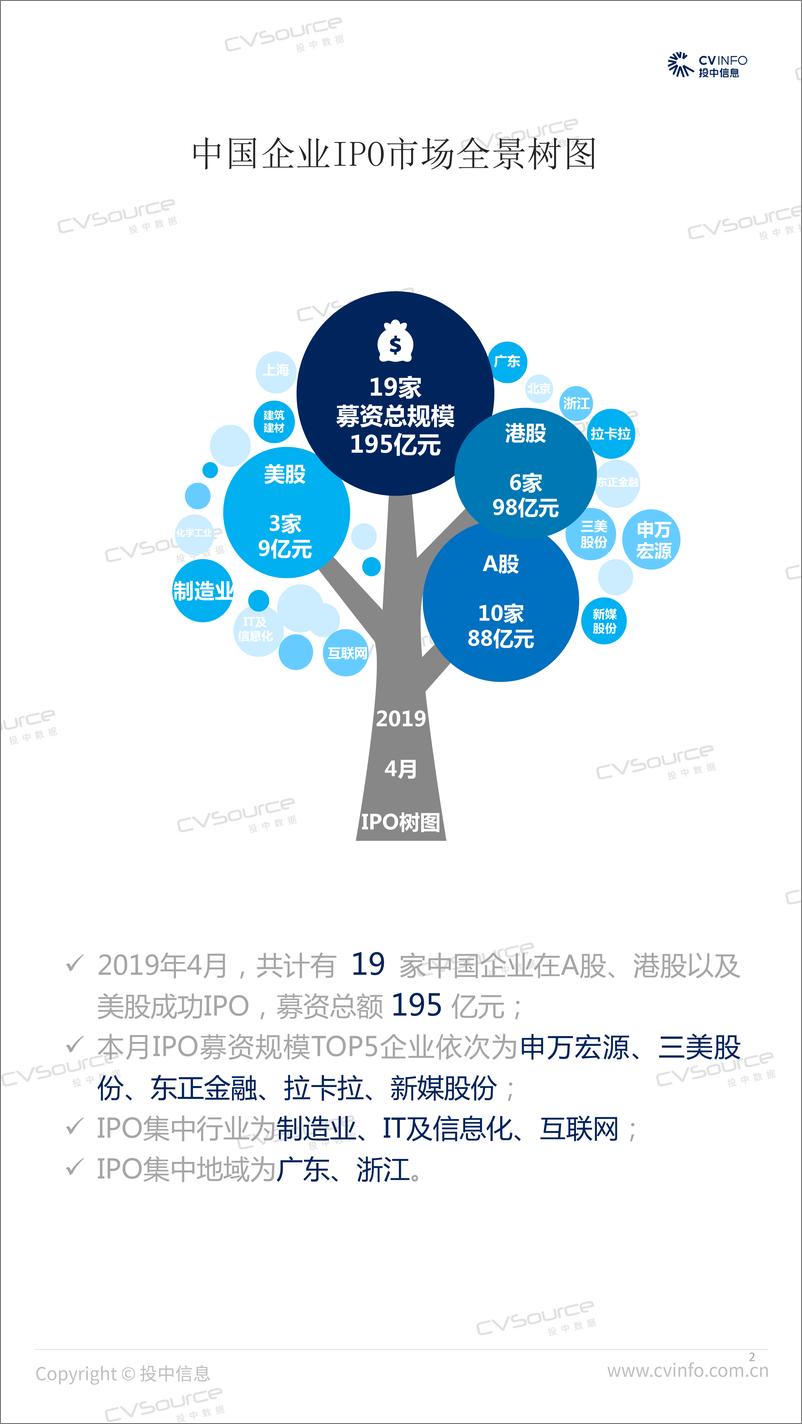 《投中-2019年4月中国企业IPO市场数据报告-2019.5-21页》 - 第3页预览图