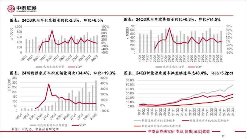 《汽车行业深度：汽车板块24Q3财报综述，乘用车板块景气向上，量利齐升-241109-中泰证券-40页》 - 第5页预览图