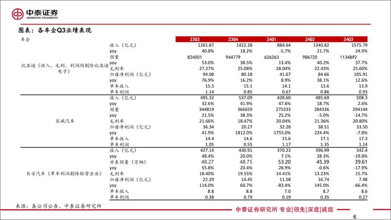 《汽车行业深度：汽车板块24Q3财报综述，乘用车板块景气向上，量利齐升-241109-中泰证券-40页》 - 第6页预览图