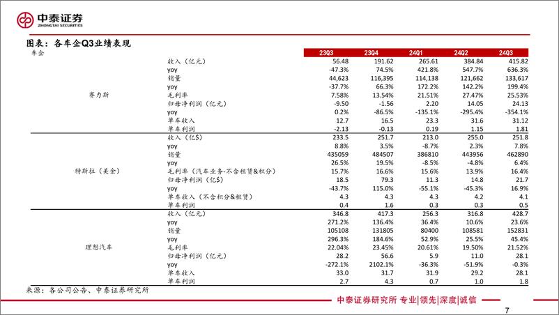 《汽车行业深度：汽车板块24Q3财报综述，乘用车板块景气向上，量利齐升-241109-中泰证券-40页》 - 第7页预览图