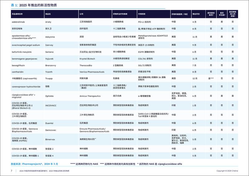 《2024年医药研发趋势年度回顾增刊：2023那年推出的新活性物质-31页》 - 第7页预览图