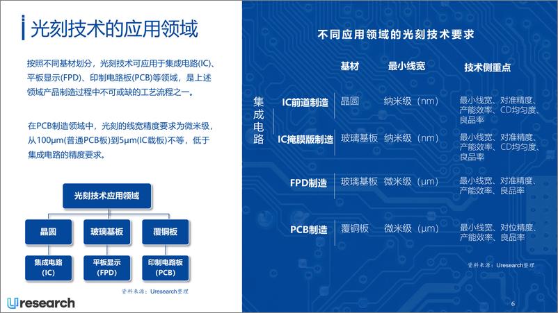 《2024-2028年全球PCB曝光设备行业市场研究报告-Uresearch》 - 第6页预览图