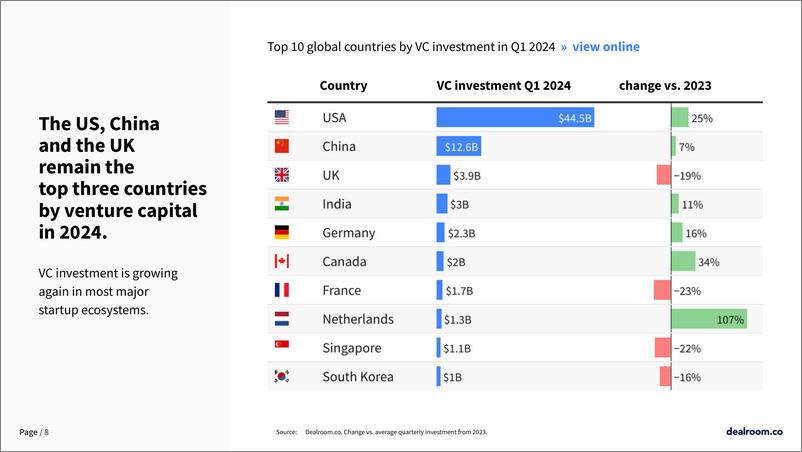 《Dealroom：2024年第一季度全球创业和风险投资状况报告（英文版）》 - 第8页预览图