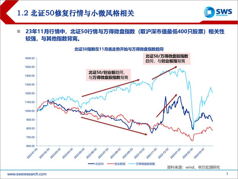 《北交所2024年春季投资策略：保持耐心，左侧布局-240328-申万宏源-49页》 - 第7页预览图