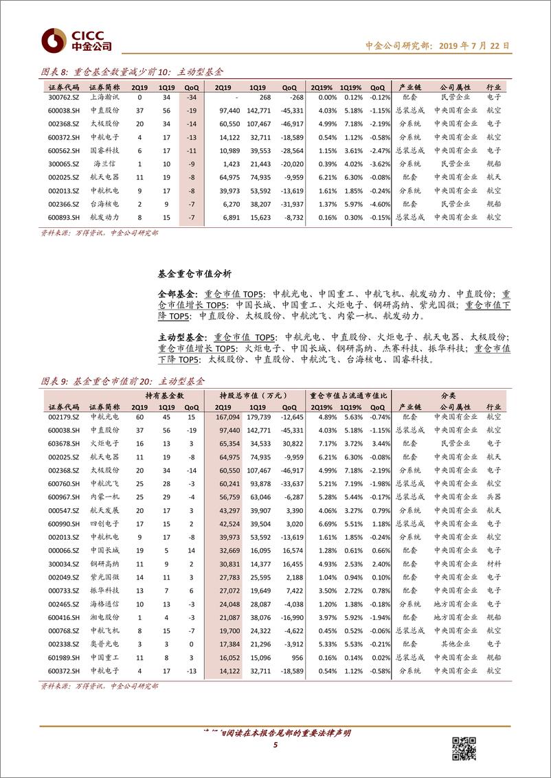 《航空航天军工行业：2Q整体低配幅度扩大，但加仓信息化与军工材料标的-20190722-中金公司-12页》 - 第6页预览图