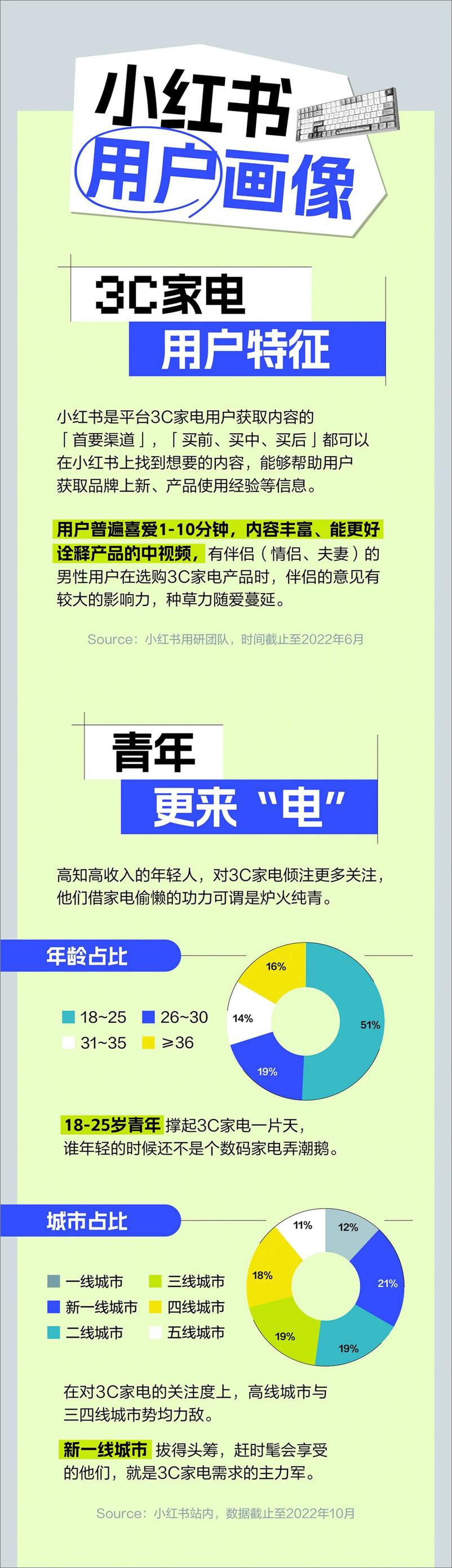 《3C家电未来消费灵感图鉴2022-小红书-7页》 - 第7页预览图