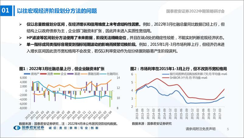 《2022中期策略研讨会：宏观周期的量化过程与投资思考-20220610-国泰君安-29页》 - 第7页预览图