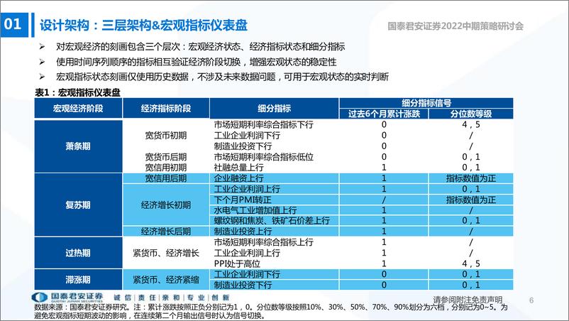 《2022中期策略研讨会：宏观周期的量化过程与投资思考-20220610-国泰君安-29页》 - 第8页预览图