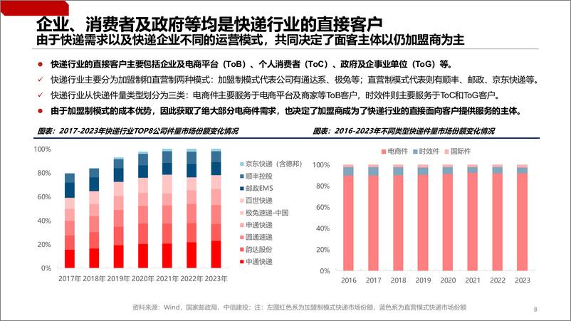 《快递行业研究分析框架(二)：摆脱原有思维框架看待快递新机会，旧地图难觅新大陆，新飞轮下的终端决定论(更新)-240802-中信建投-55页》 - 第8页预览图