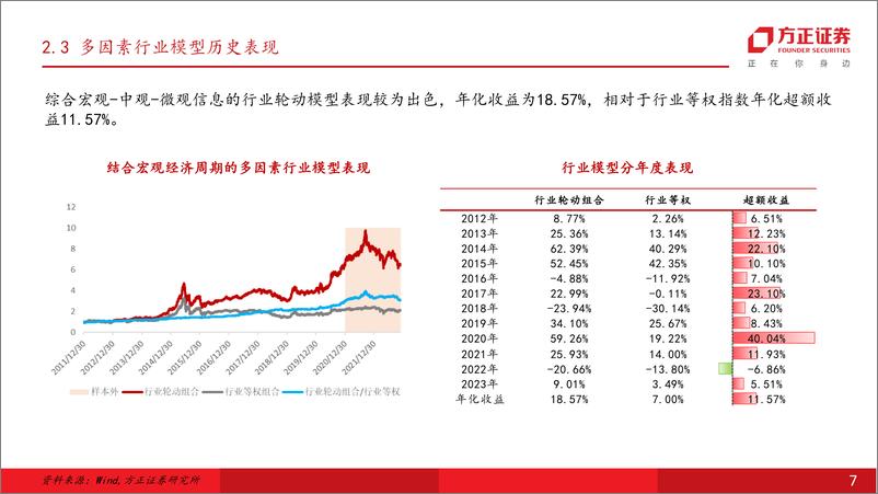 《金融工程2023年上半年回顾及下半年展望：A股中长期配置性价比较高，高频因子低频化选股效果显著-20230630-方正证券-27页》 - 第8页预览图