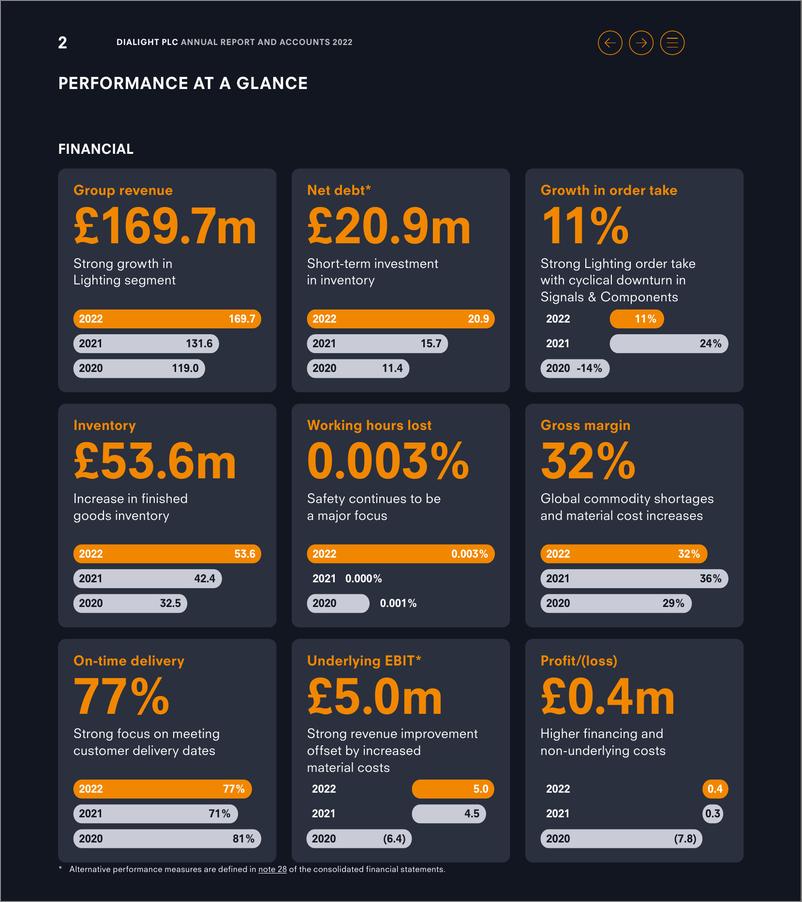 《Dialight（DIA.L）2022财年年度报告（英文版）》 - 第4页预览图