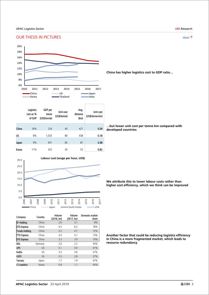 《瑞银-亚太地区-交通与物流行业-亚太物流业：中国会重蹈日本与韩国的覆辙吗？-2019.4.23-40页》 - 第4页预览图
