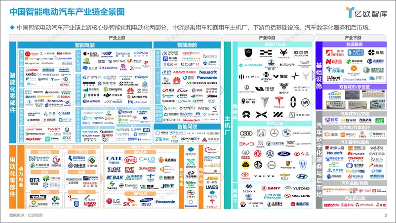 《※2022中国智能电动汽车产业链全景图-1222》 - 第2页预览图